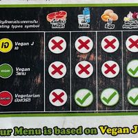 Thai’s vegan chart (hmm 🤔 I think I am vegan J, so I always show them this to get orders without garlic and onions)   at CMU Vegan - Kinphak Cafe in Chiang Mai