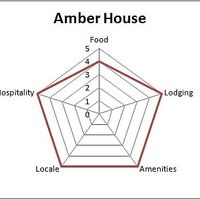 My personal overall experience was 5 because they made vegan food when asked. at Amber House Bed & Breakfast in Rocheport