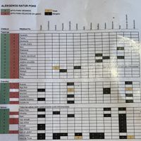 List of alergens (all sauces seem to be vegan except Sriracha Mayo, Caesar dressing and truffle dressing)  at Natur Poke in Mallorca