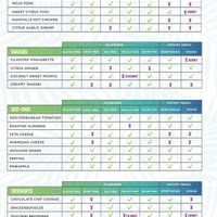   at Mahana Fresh in Idaho Falls