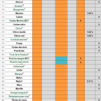   at Ô Sorbet d'Amour in Amiens