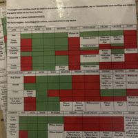 Cheat sheet to figure out what’s vegan.   at Barra Barra Saloon in San Diego