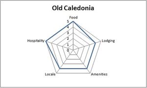 Score break down. at Old Caledonian Bed & Breakfast in Caledonia