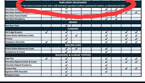 Not vegan! Their own allergen info on their website!! "Df" contains a million derivative/casein. at The Milkshake Factory in Pittsburgh