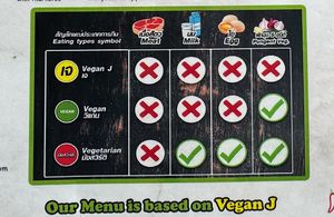 Thai’s vegan chart (hmm 🤔 I think I am vegan J, so I always show them this to get orders without garlic and onions)   at CMU Vegan - Kinphak Cafe in Chiang Mai