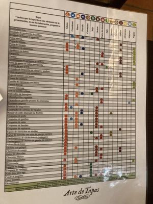 Allergen menu  at Arte de Tapas in Antequera