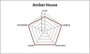My personal overall experience was 5 because they made vegan food when asked. at Amber House Bed & Breakfast in Rocheport