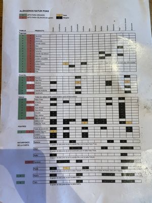 List of alergens  at Natur Poke in Mallorca