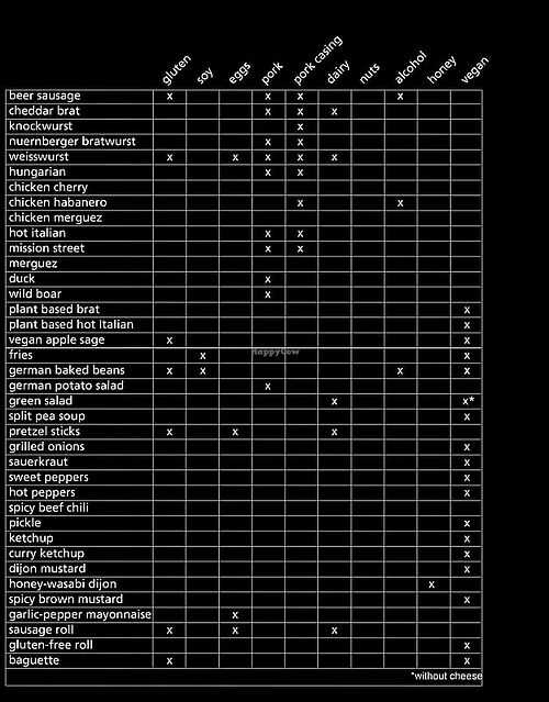 Allergen Chart including vegan options at Rosamunde Sausage Grill in Oakland