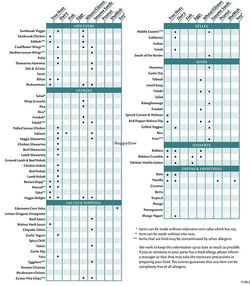 Allergen menu  at Dish N' Dash in Fremont