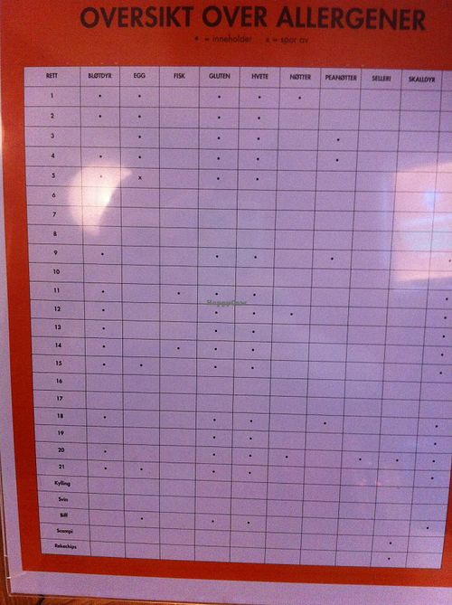 Table to see which meals are vegan. Non-vegan: Bløtdyr, egg, fisk, skalldyr. Maybe the last one says mælk = milk  at Wok&Go in Lillestrom